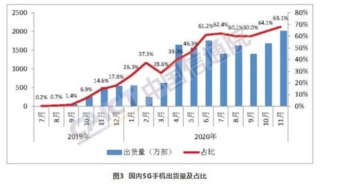 市場風(fēng)向標(biāo) 國內(nèi)5G手機(jī)出貨量突破兩千萬，市占率近七成引領(lǐng)行業(yè)新浪潮